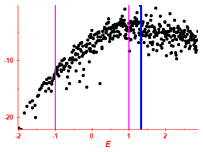 Strength function log